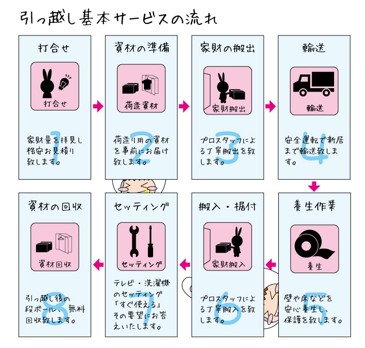 引っ越し基本サービスの流れ